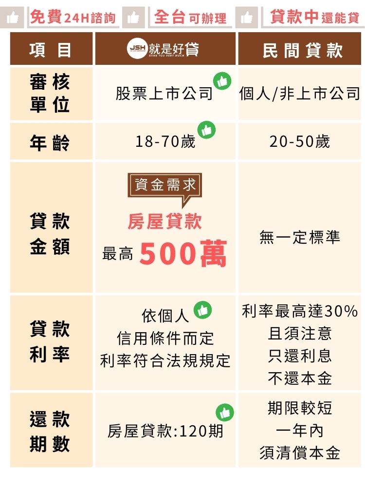 二胎房貸管道比較